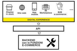 e-commerce headless